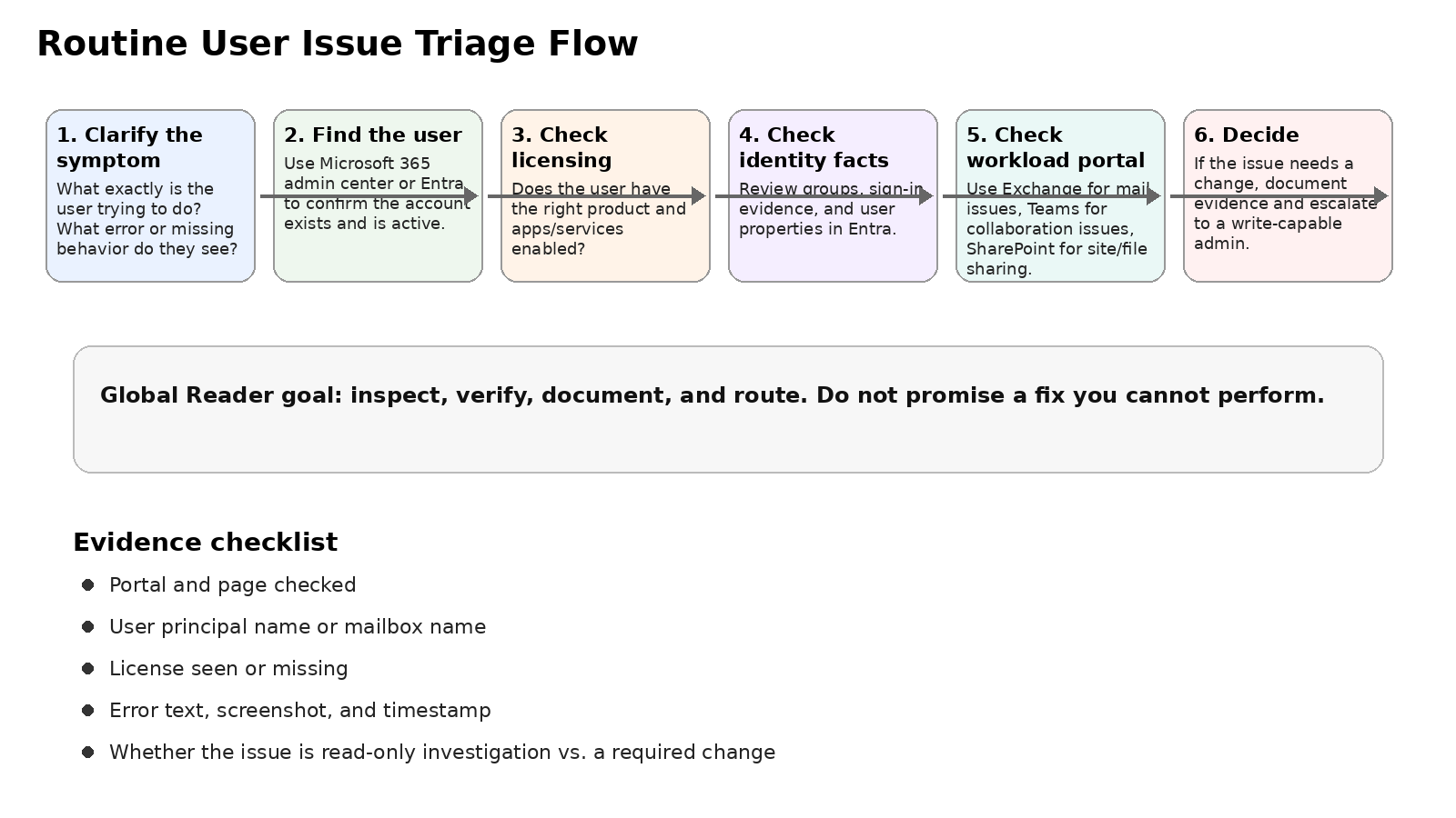 Routine triage flow